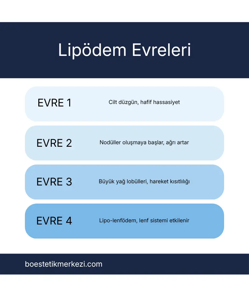 Lipödem evre 1 2 3 4 karşılaştırma görseli